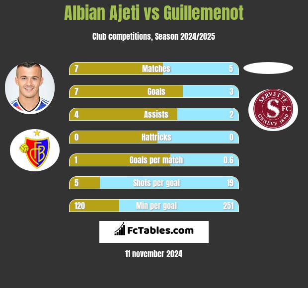 Albian Ajeti vs Guillemenot h2h player stats