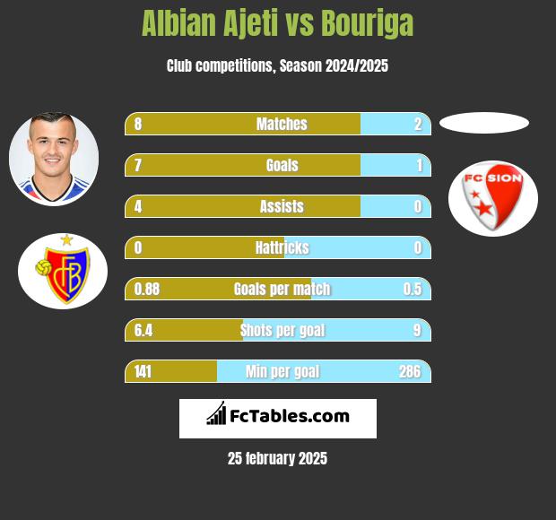 Albian Ajeti vs Bouriga h2h player stats