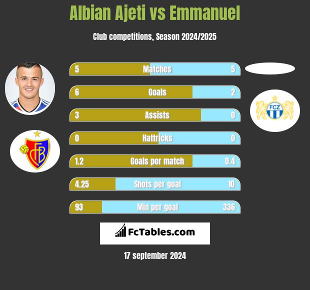 Albian Ajeti vs Emmanuel h2h player stats