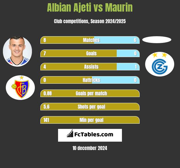 Albian Ajeti vs Maurin h2h player stats