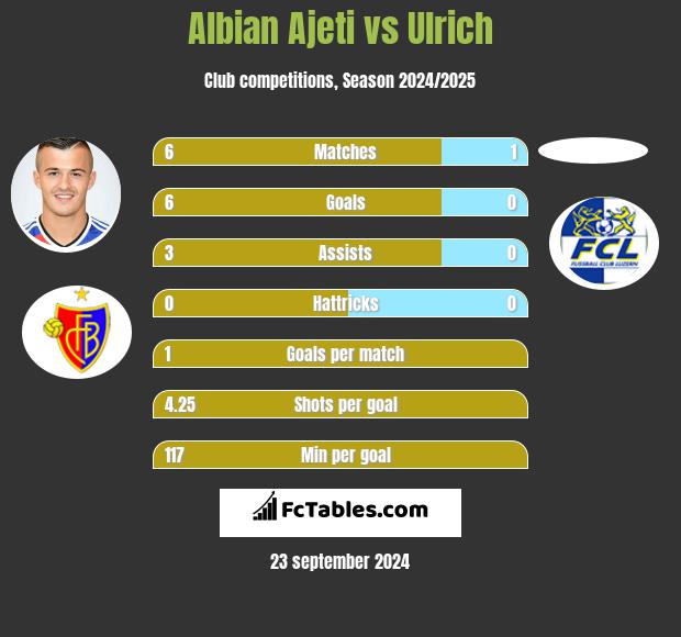 Albian Ajeti vs Ulrich h2h player stats