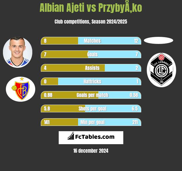 Albian Ajeti vs PrzybyÅ‚ko h2h player stats