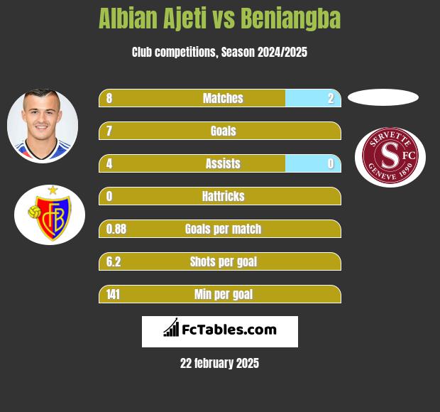 Albian Ajeti vs Beniangba h2h player stats