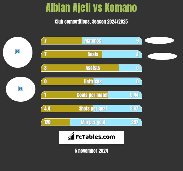 Albian Ajeti vs Komano h2h player stats