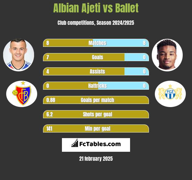 Albian Ajeti vs Ballet h2h player stats