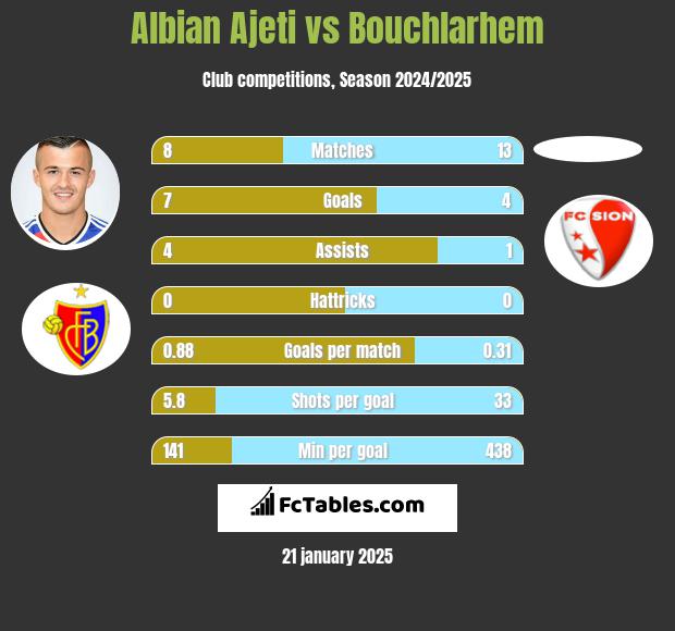 Albian Ajeti vs Bouchlarhem h2h player stats