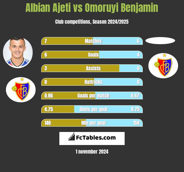 Albian Ajeti vs Omoruyi Benjamin h2h player stats