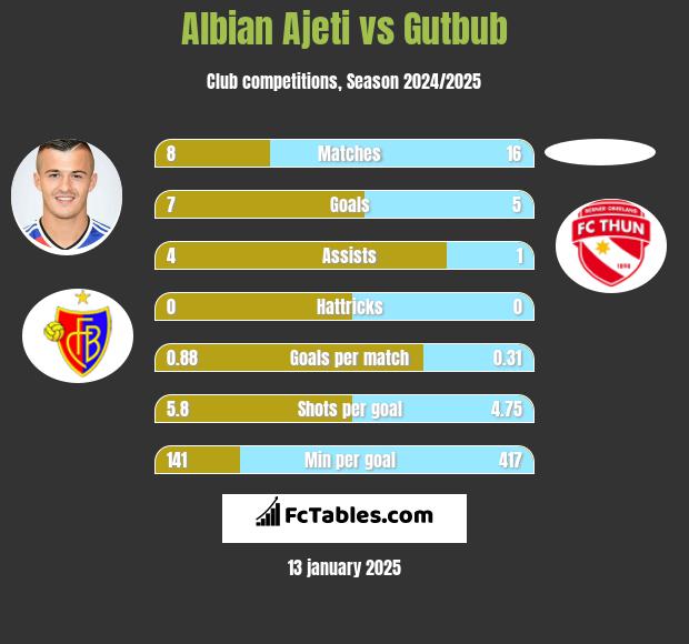 Albian Ajeti vs Gutbub h2h player stats