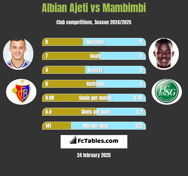 Albian Ajeti vs Mambimbi h2h player stats