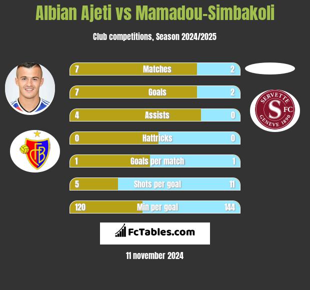 Albian Ajeti vs Mamadou-Simbakoli h2h player stats