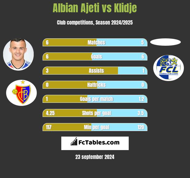 Albian Ajeti vs Klidje h2h player stats