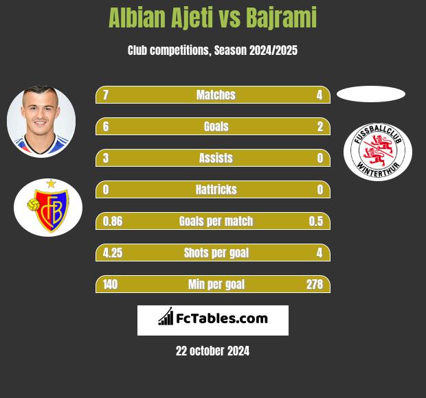 Albian Ajeti vs Bajrami h2h player stats