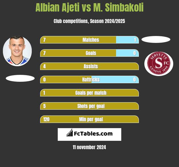 Albian Ajeti vs M. Simbakoli h2h player stats