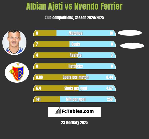 Albian Ajeti vs Nvendo Ferrier h2h player stats