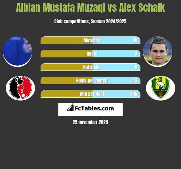 Albian Mustafa Muzaqi vs Alex Schalk h2h player stats