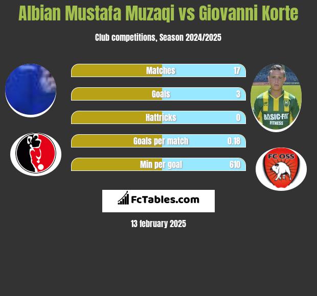 Albian Mustafa Muzaqi vs Giovanni Korte h2h player stats