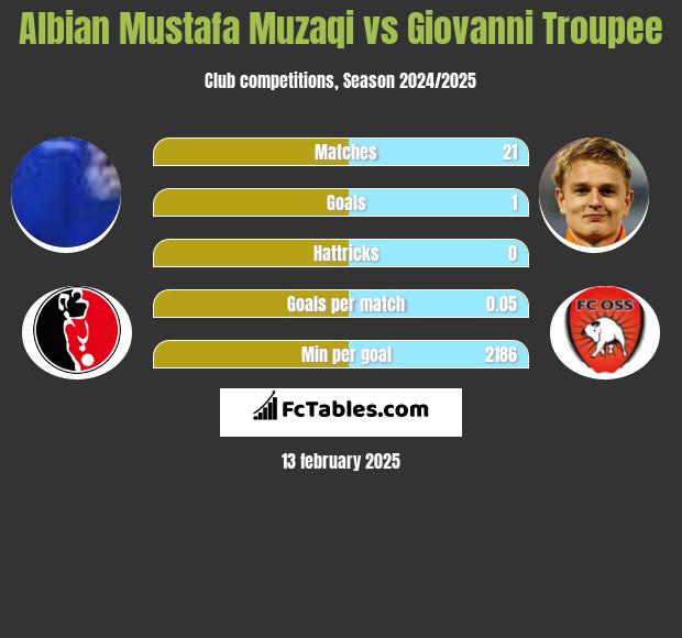 Albian Mustafa Muzaqi vs Giovanni Troupee h2h player stats