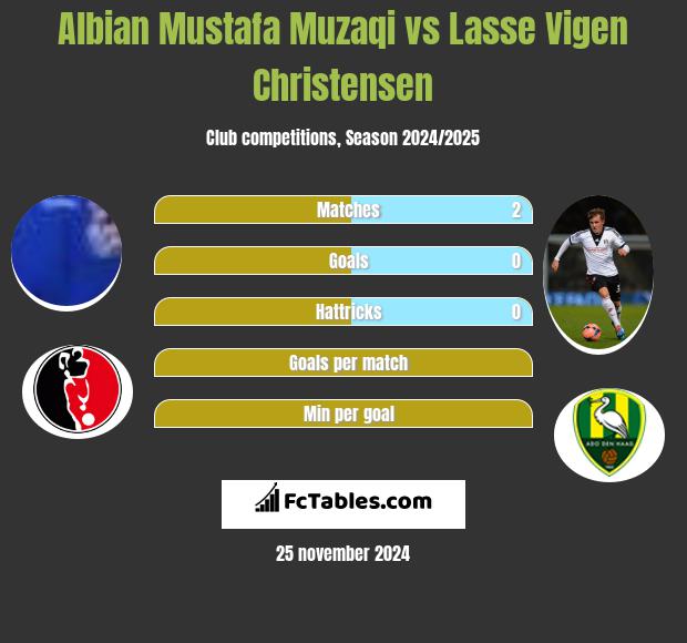 Albian Mustafa Muzaqi vs Lasse Vigen Christensen h2h player stats