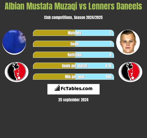 Albian Mustafa Muzaqi vs Lenners Daneels h2h player stats