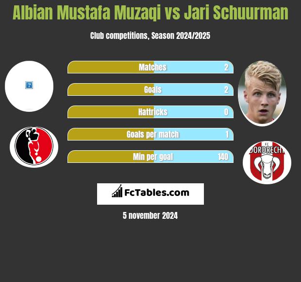 Albian Mustafa Muzaqi vs Jari Schuurman h2h player stats