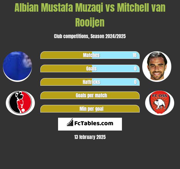 Albian Mustafa Muzaqi vs Mitchell van Rooijen h2h player stats