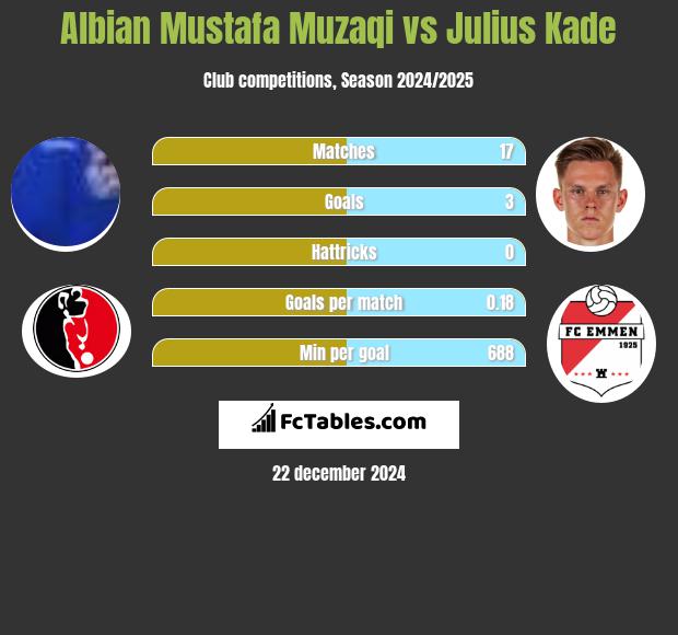 Albian Mustafa Muzaqi vs Julius Kade h2h player stats