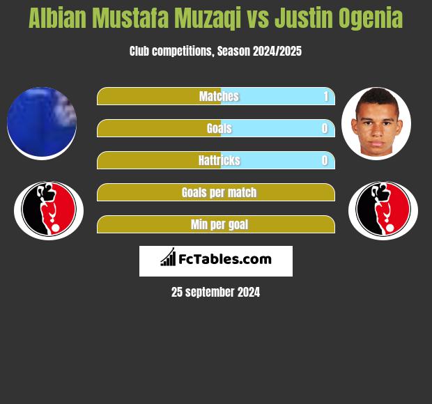 Albian Mustafa Muzaqi vs Justin Ogenia h2h player stats