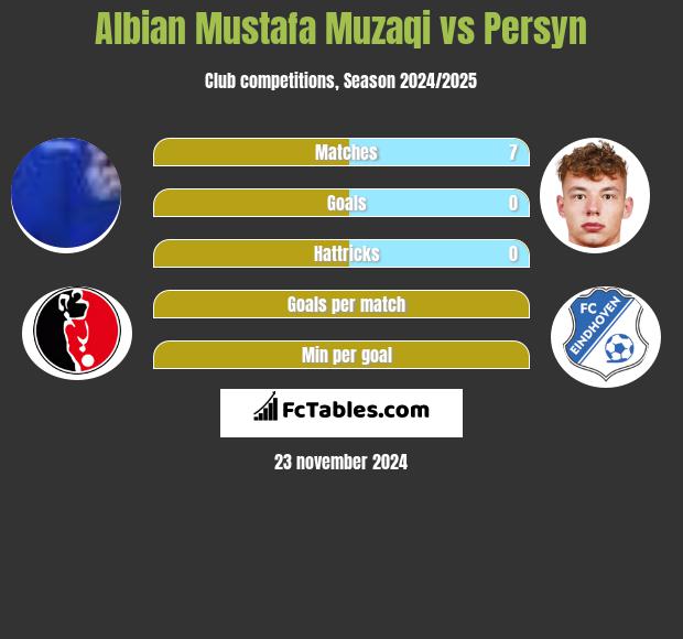 Albian Mustafa Muzaqi vs Persyn h2h player stats