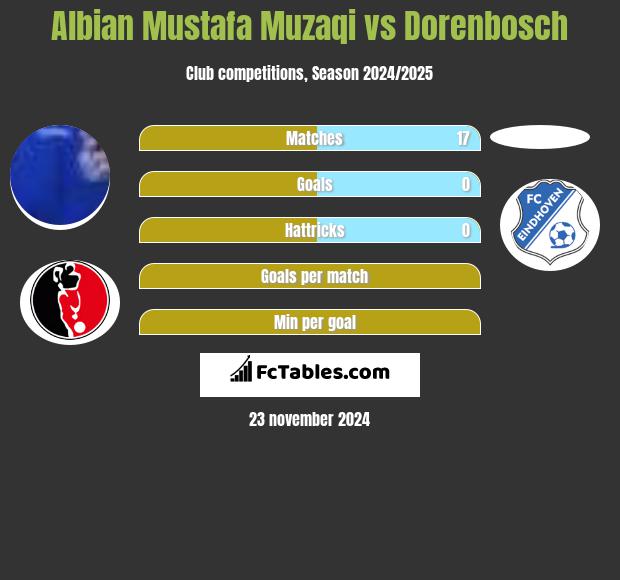 Albian Mustafa Muzaqi vs Dorenbosch h2h player stats