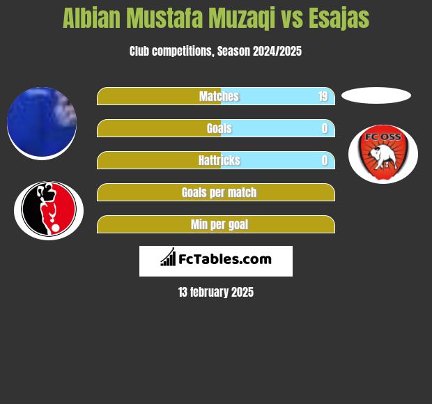 Albian Mustafa Muzaqi vs Esajas h2h player stats