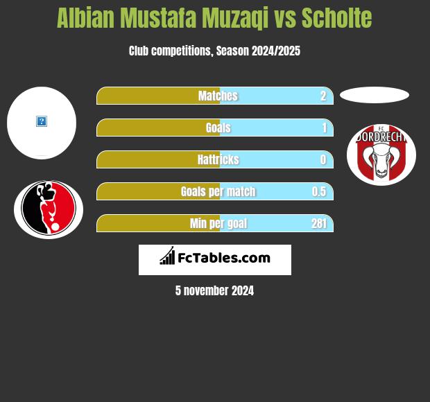 Albian Mustafa Muzaqi vs Scholte h2h player stats