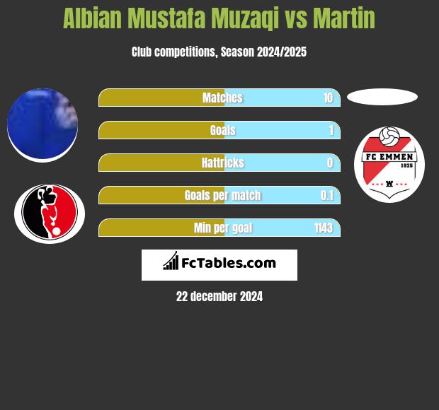 Albian Mustafa Muzaqi vs Martin h2h player stats