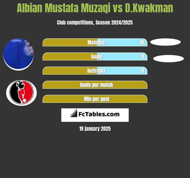 Albian Mustafa Muzaqi vs D.Kwakman h2h player stats