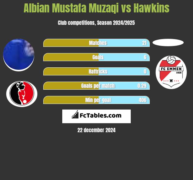 Albian Mustafa Muzaqi vs Hawkins h2h player stats