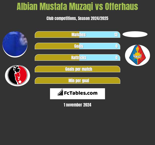 Albian Mustafa Muzaqi vs Offerhaus h2h player stats