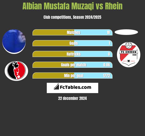 Albian Mustafa Muzaqi vs Rhein h2h player stats