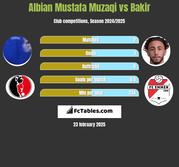 Albian Mustafa Muzaqi vs Bakir h2h player stats