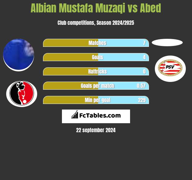 Albian Mustafa Muzaqi vs Abed h2h player stats