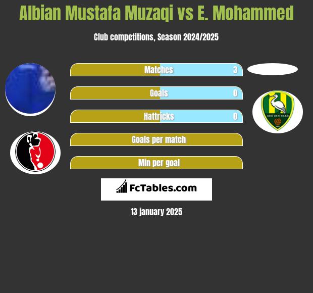 Albian Mustafa Muzaqi vs E. Mohammed h2h player stats