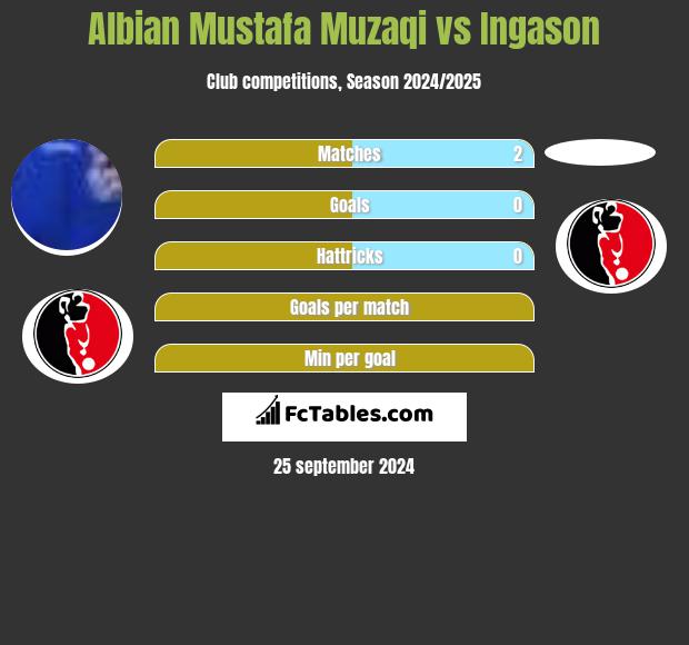 Albian Mustafa Muzaqi vs Ingason h2h player stats