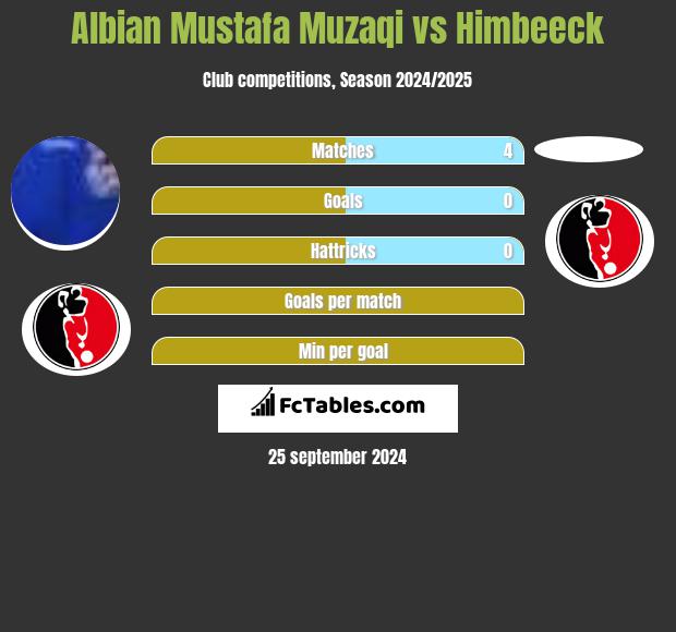 Albian Mustafa Muzaqi vs Himbeeck h2h player stats