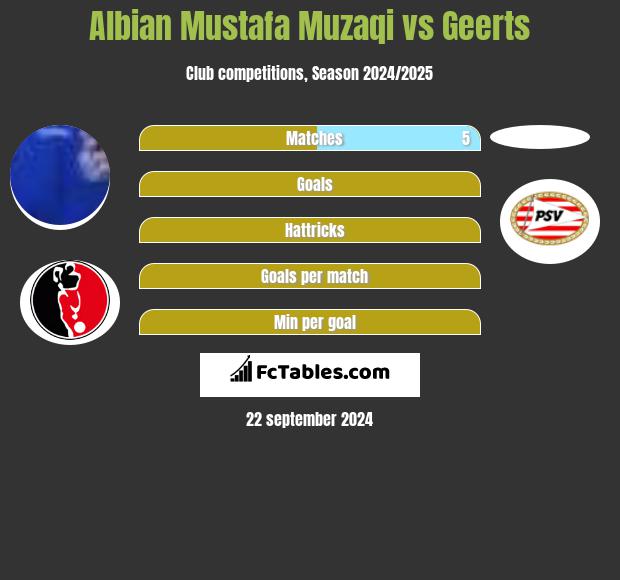 Albian Mustafa Muzaqi vs Geerts h2h player stats