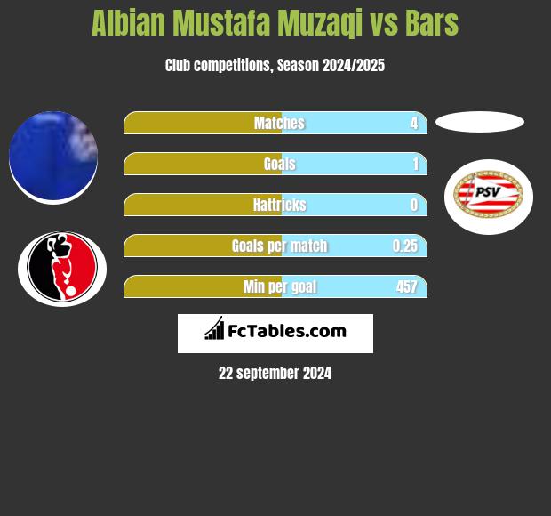 Albian Mustafa Muzaqi vs Bars h2h player stats