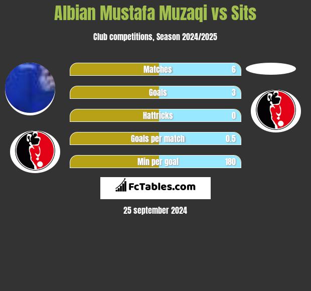 Albian Mustafa Muzaqi vs Sits h2h player stats