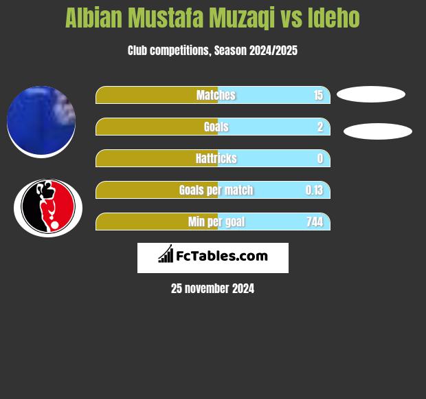 Albian Mustafa Muzaqi vs Ideho h2h player stats