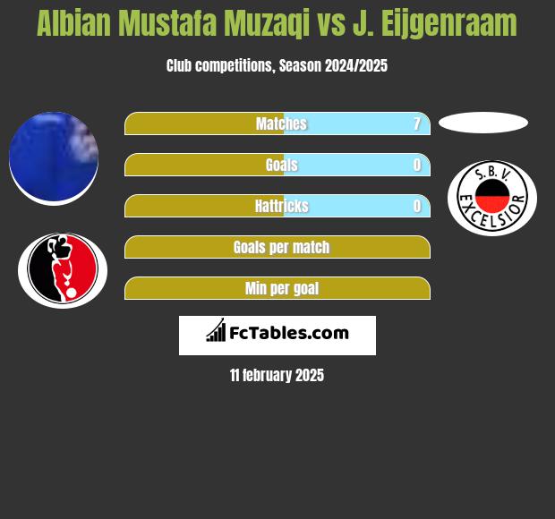 Albian Mustafa Muzaqi vs J. Eijgenraam h2h player stats