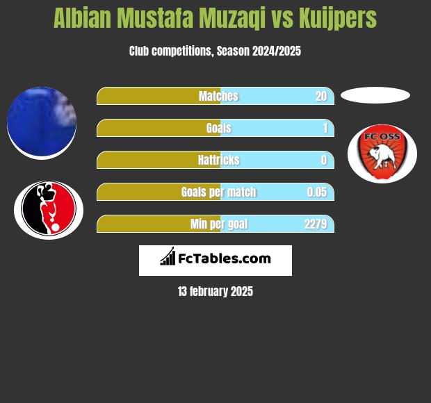 Albian Mustafa Muzaqi vs Kuijpers h2h player stats