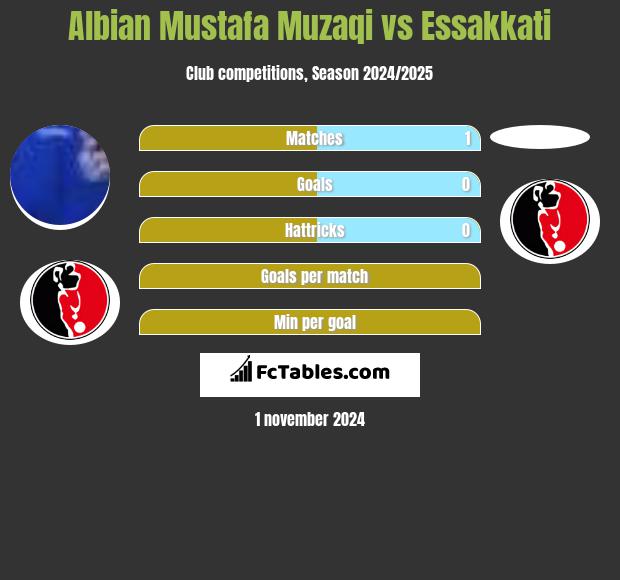 Albian Mustafa Muzaqi vs Essakkati h2h player stats