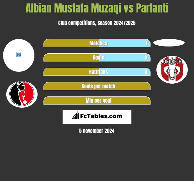 Albian Mustafa Muzaqi vs Parlanti h2h player stats