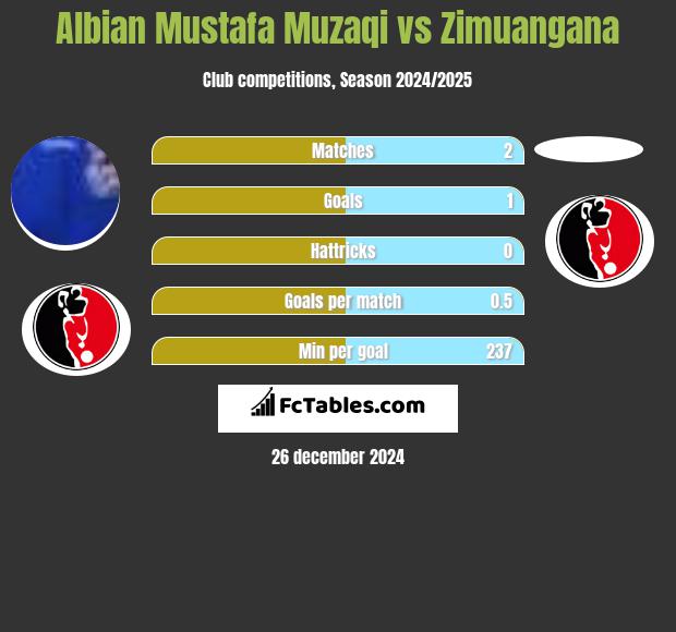 Albian Mustafa Muzaqi vs Zimuangana h2h player stats